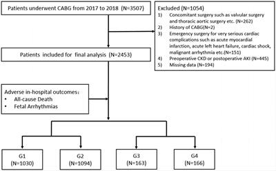 The association of perioperative serum uric acid variation with in-hospital adverse outcomes in coronary artery bypass grafting patients